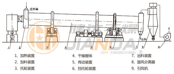 回轉(zhuǎn)滾筒干燥機(jī)